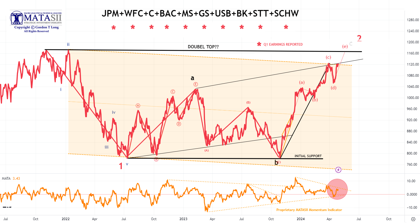 UnderTheLens-04-24-24-MAY-Yellens-China-Showdown-Newsletter-2-Banking-Stocks-Index image