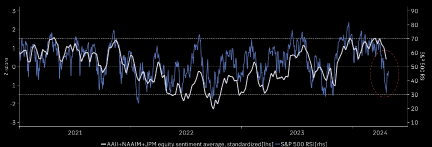 UnderTheLens-04-24-24-MAY-Yellens-China-Showdown-Newsletter-2-Equity-Sentiment-v-5-10-Mild-Consolidation image