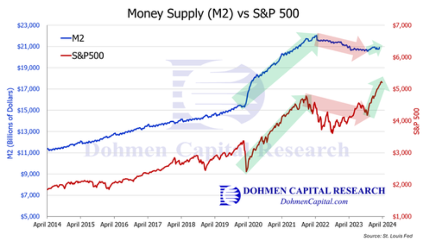 UnderTheLens-04-24-24-MAY-Yellens-China-Showdown-Newsletter-2-M2-Money-Supply-Turns-Up image