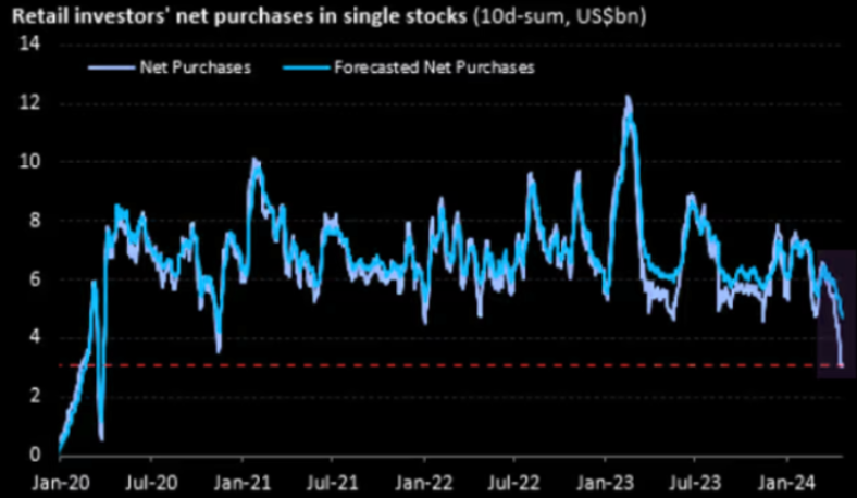 UnderTheLens-04-24-24-MAY-Yellens-China-Showdown-Newsletter-2-Retail-Buying-Has-Slowed image