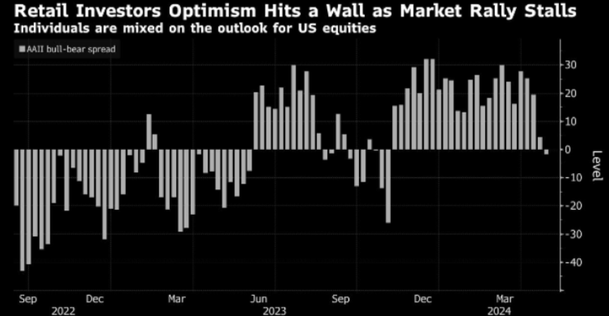 UnderTheLens-04-24-24-MAY-Yellens-China-Showdown-Newsletter-2-Retail-Investor-Optimism image