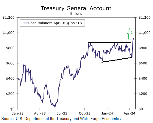 UnderTheLens-04-24-24-MAY-Yellens-China-Showdown-Newsletter-2-Treasury-general-Account-TGA image