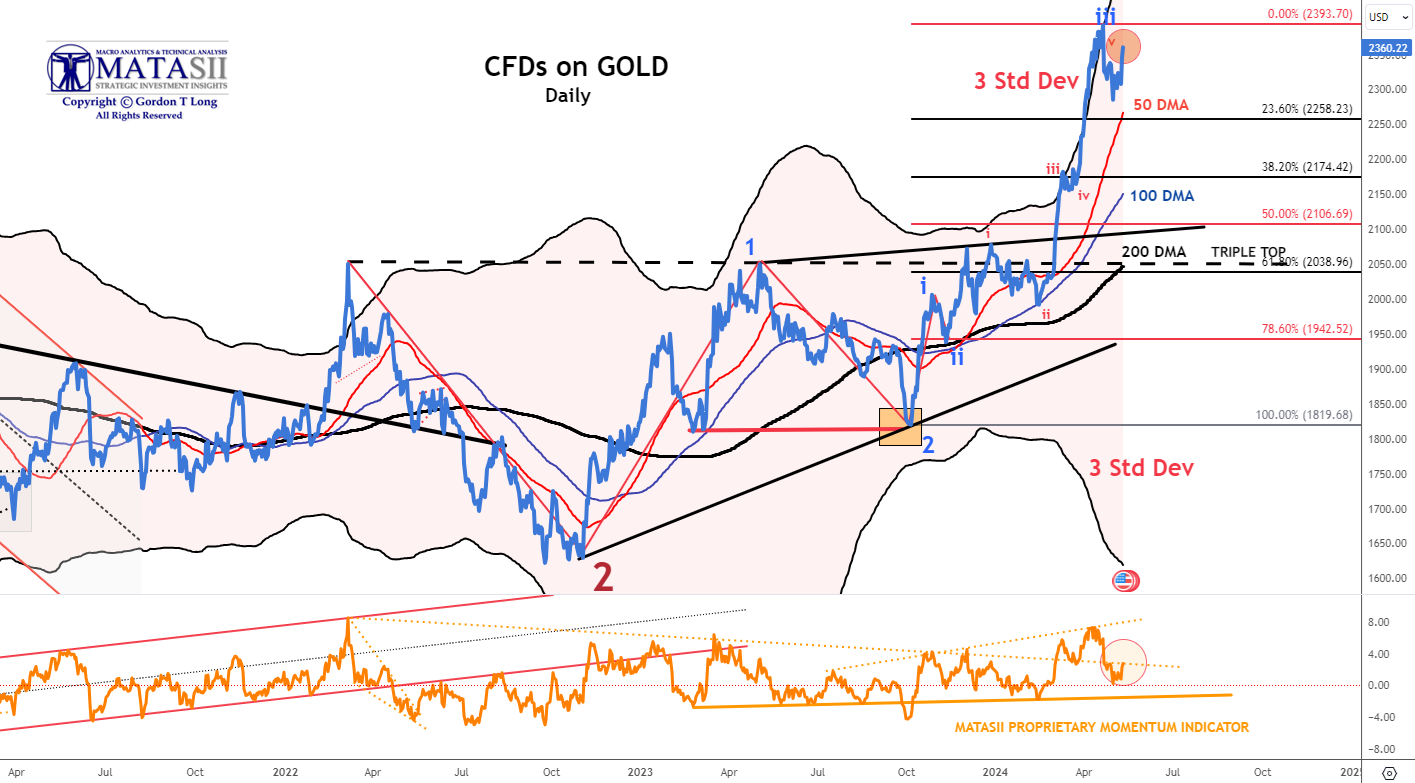 Gords-DeskTop-05-10-24-GOLD-cfd-Daily image