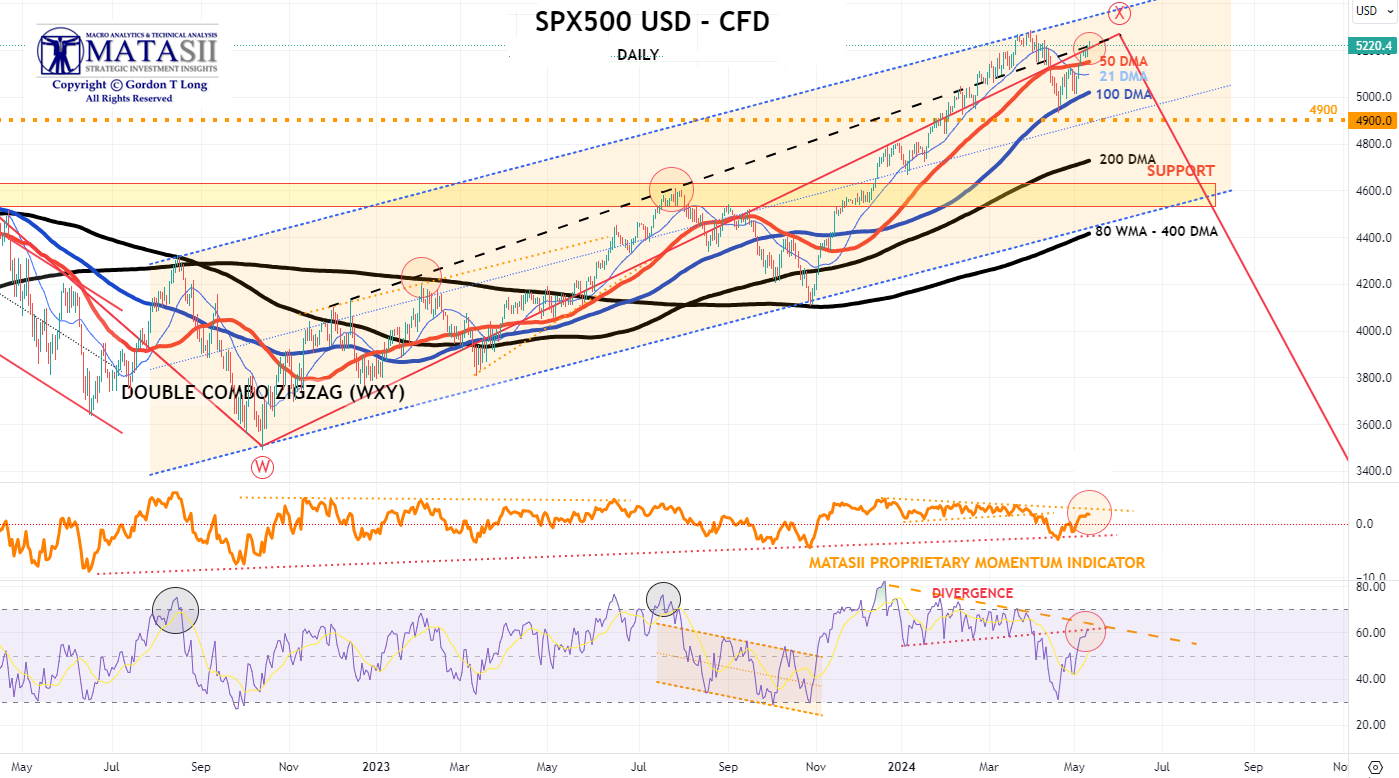 Gords-DeskTop-05-10-24-SP-500-cfd-Daily image