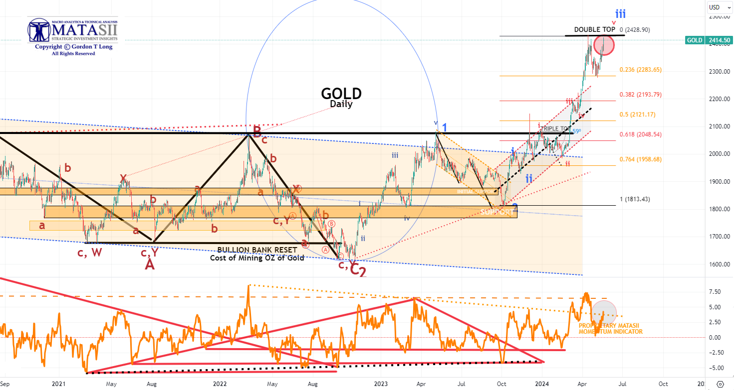Gords-DeskTop-05-17-24-GOLD-Daily image