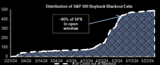 LONGWave-05-08-24-MAY-The-Credit-Crisis-v-A-Debt-Crisis-Newsletter-2-BuyBack-Window-Open image