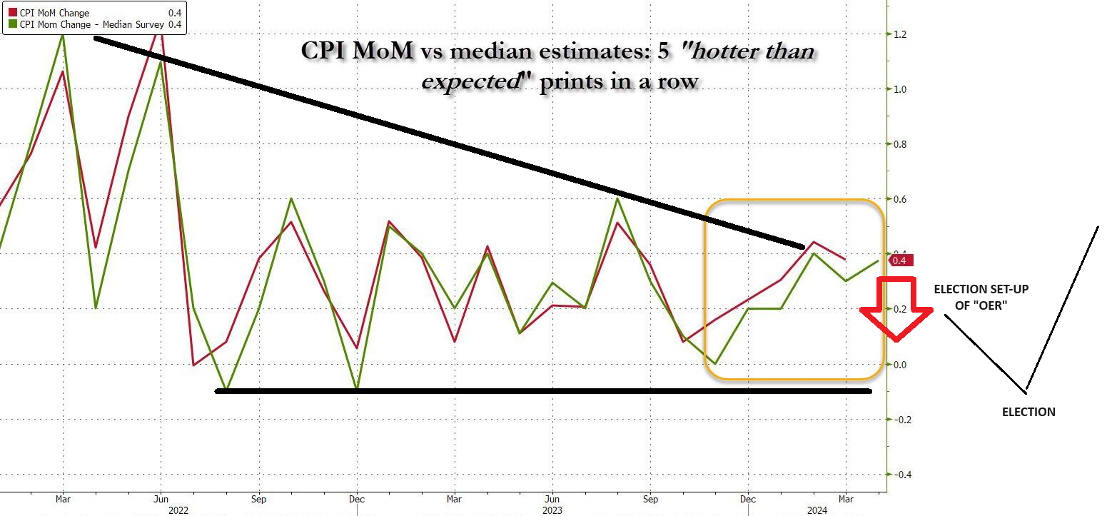 LONGWave-05-08-24-MAY-The-Credit-Crisis-v-A-Debt-Crisis-Newsletter-2-CPI-The-OER-Set-Up image