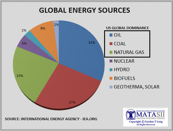 LONGWave-05-08-24-MAY-The-Credit-Crisis-v-A-Debt-Crisis-Newsletter-2-Global-Energy-Sources-2 image