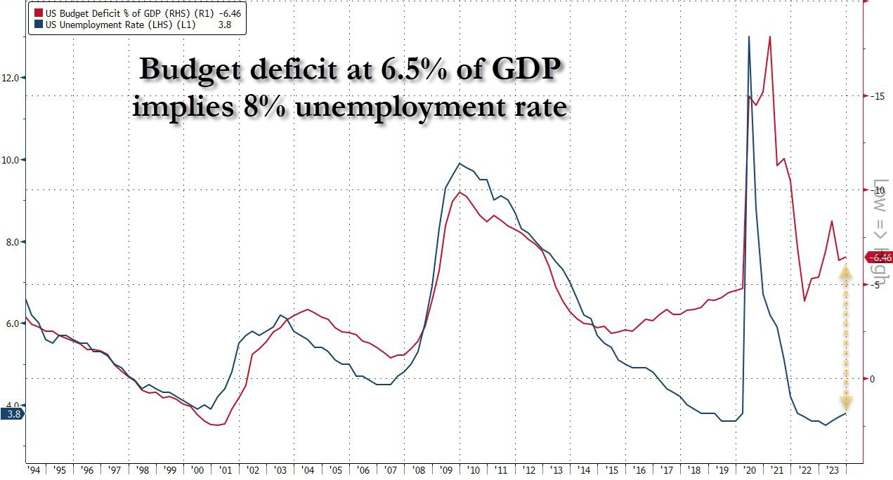 LONGWave-05-08-24-MAY-The-Credit-Crisis-v-A-Debt-Crisis-Newsletter-2-US-Deficit-to-GDP image