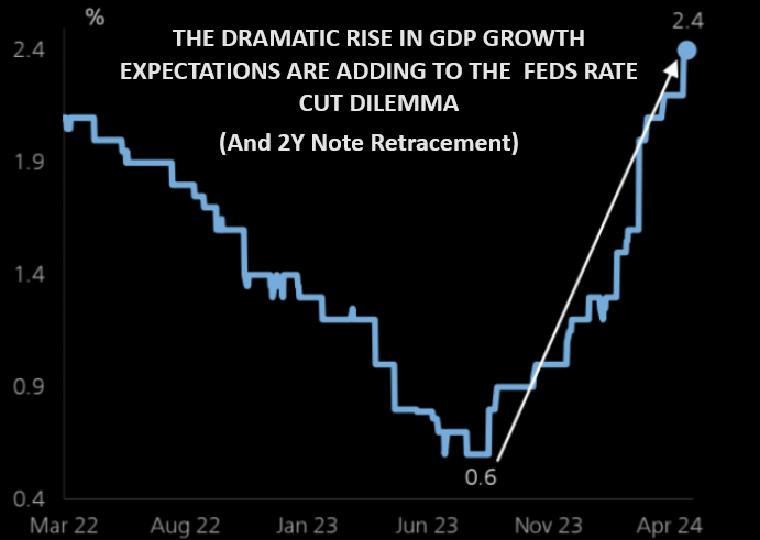 LONGWave-05-08-24-MAY-The-Credit-Crisis-v-A-Debt-Crisis-Newsletter-2-US-GDP-Expectations-Rise image