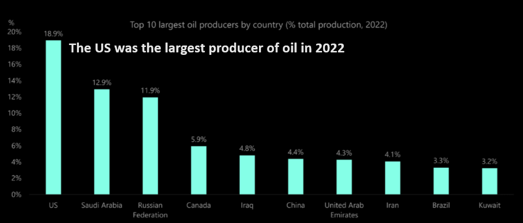 LONGWave-05-08-24-MAY-The-Credit-Crisis-v-A-Debt-Crisis-Newsletter-2-US-Largest-Global-Oil-Producer-in-2022 image