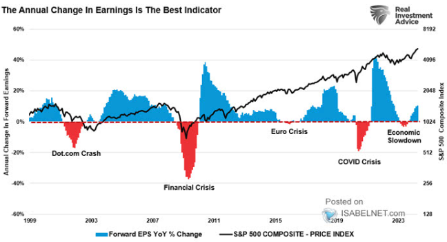 LONGWave-05-08-24-MAY-The-Credit-Crisis-v-A-Debt-Crisis-Newsletter-3-Annual-Change-In-Earnings image