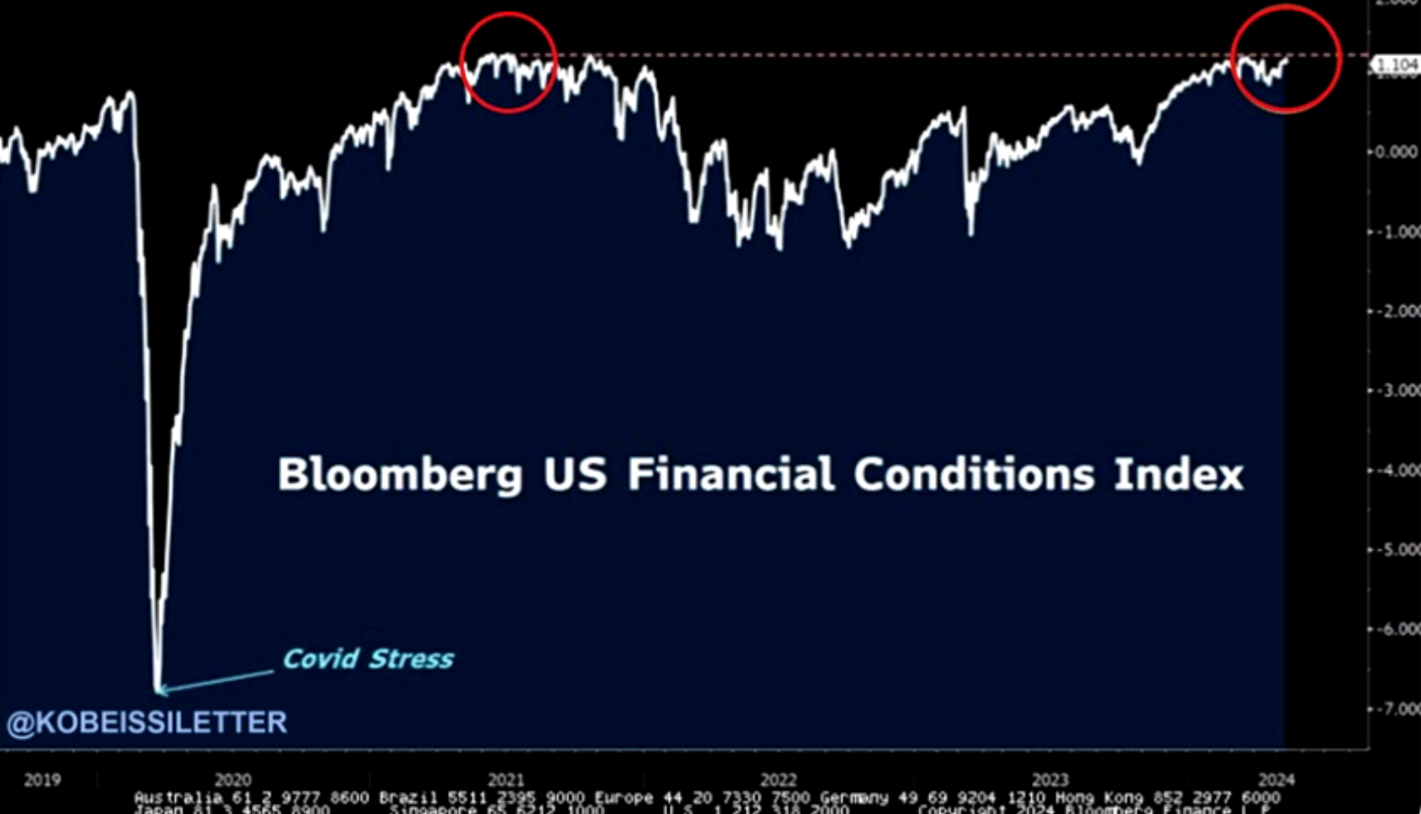 LONGWave-05-08-24-MAY-The-Credit-Crisis-v-A-Debt-Crisis-Newsletter-3-Financial-Conditions-Index-2 image
