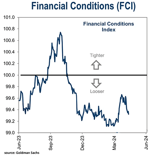 LONGWave-05-08-24-MAY-The-Credit-Crisis-v-A-Debt-Crisis-Newsletter-3-Financial-Conditions-Index image