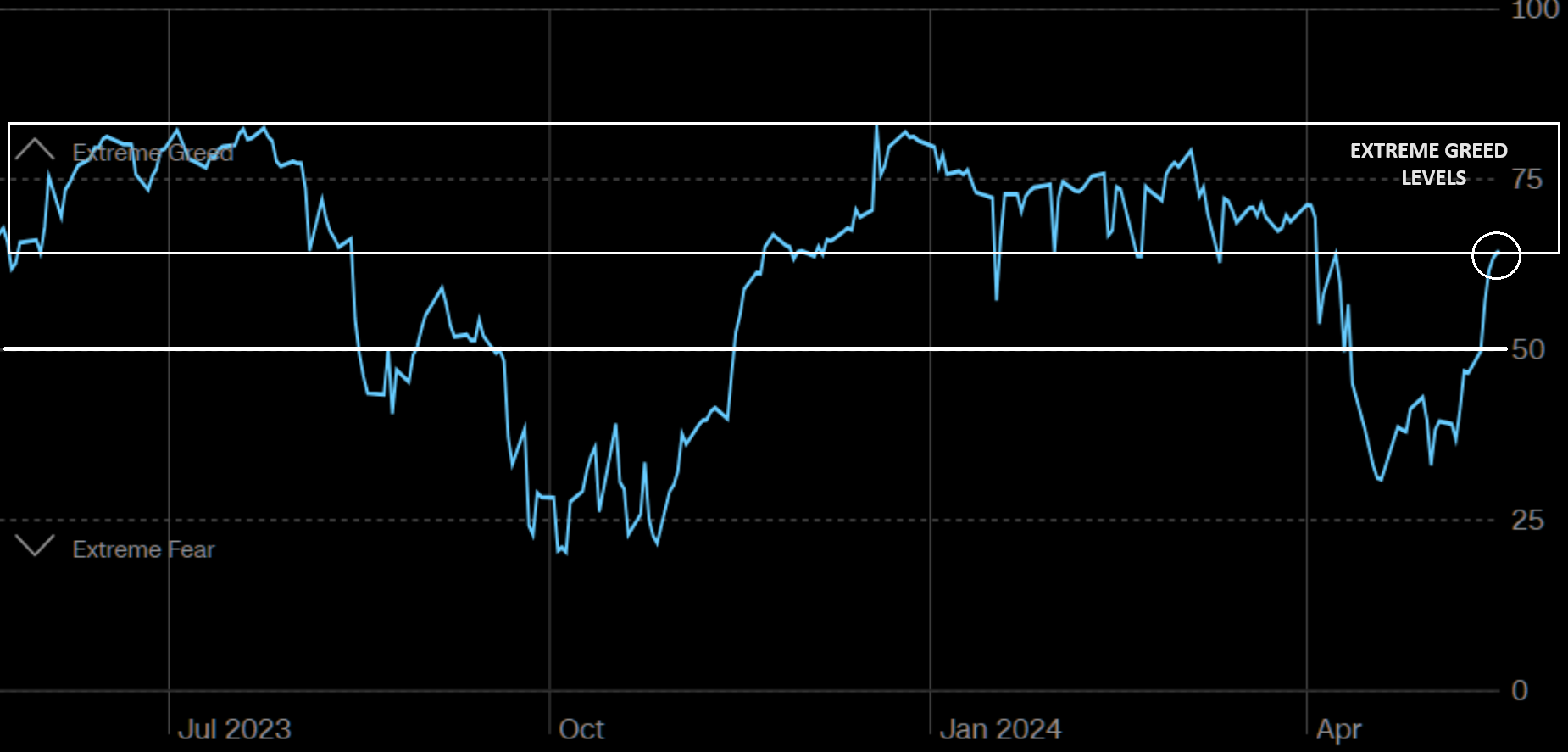 LONGWave-05-08-24-MAY-The-Credit-Crisis-v-A-Debt-Crisis-Newsletter-3-Greed-Fear-Extreme-Levels image