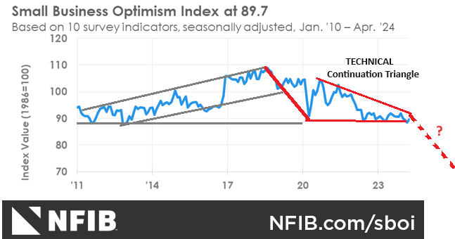 LONGWave-05-08-24-MAY-The-Credit-Crisis-v-A-Debt-Crisis-Newsletter-3-NFIB-April-Index image