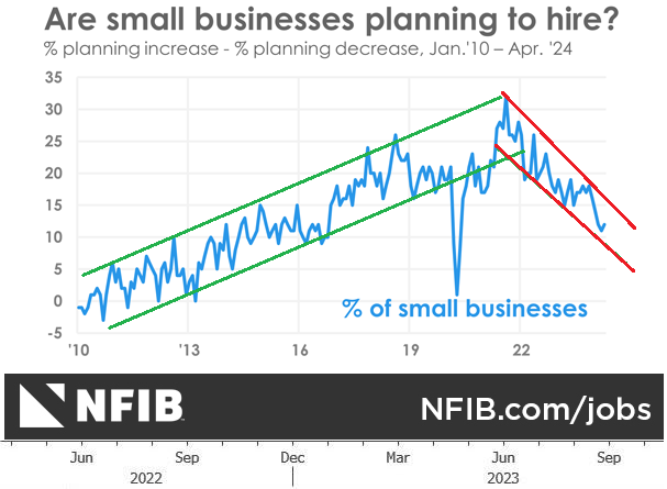 LONGWave-05-08-24-MAY-The-Credit-Crisis-v-A-Debt-Crisis-Newsletter-3-NFIB-Plans-to-Hire image