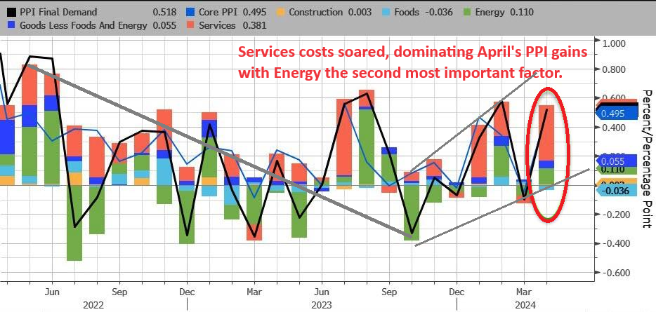 LONGWave-05-08-24-MAY-The-Credit-Crisis-v-A-Debt-Crisis-Newsletter-3-PPI-April image