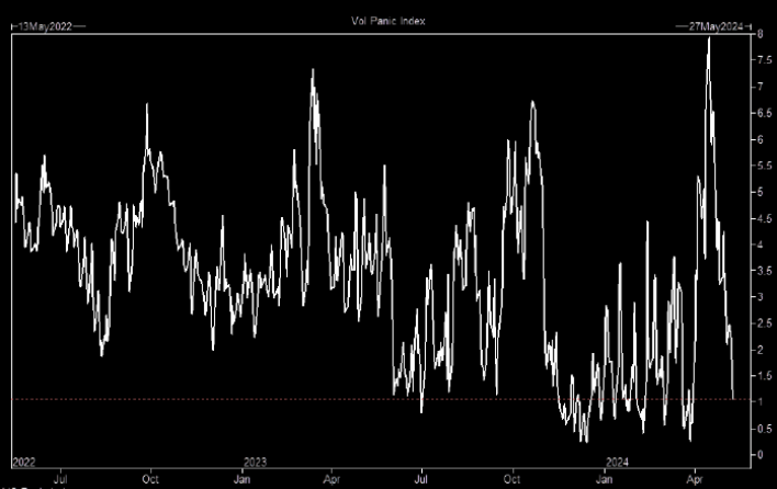 LONGWave-05-08-24-MAY-The-Credit-Crisis-v-A-Debt-Crisis-Newsletter-3-Plummeting-Volatility-Panic image