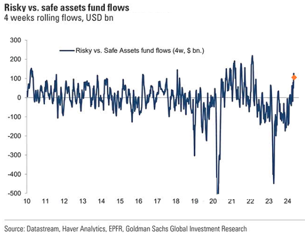 LONGWave-05-08-24-MAY-The-Credit-Crisis-v-A-Debt-Crisis-Newsletter-3-Risky-v-Safe-Asset-Fund-Flows image