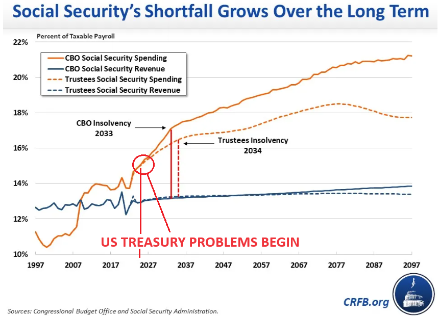 LONGWave-05-08-24-MAY-The-Credit-Crisis-v-A-Debt-Crisis-Newsletter-3-Social-Security-Treasury-Problem-Surfaces image