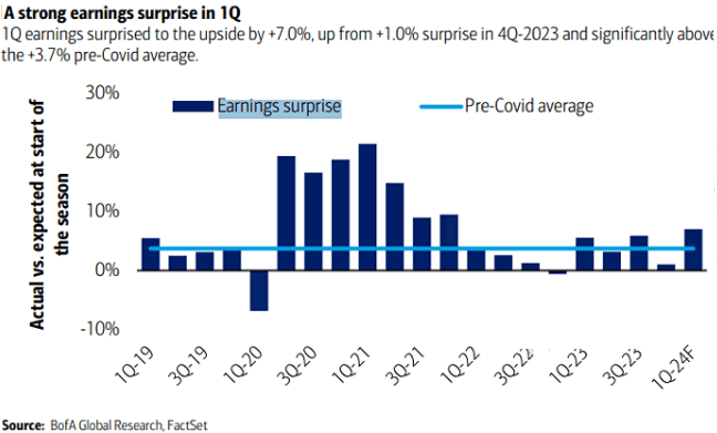 LONGWave-05-08-24-MAY-The-Credit-Crisis-v-A-Debt-Crisis-Newsletter-3-Strong-Q1-2024-Earnings image