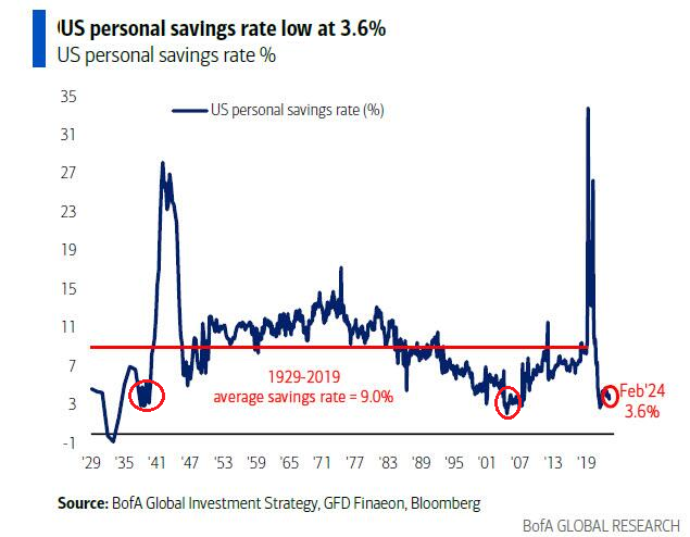 UnderTheLens-04-24-24-MAY-Yellens-China-Showdown-Newsletter-3-US-Personal-Savings-Rate image