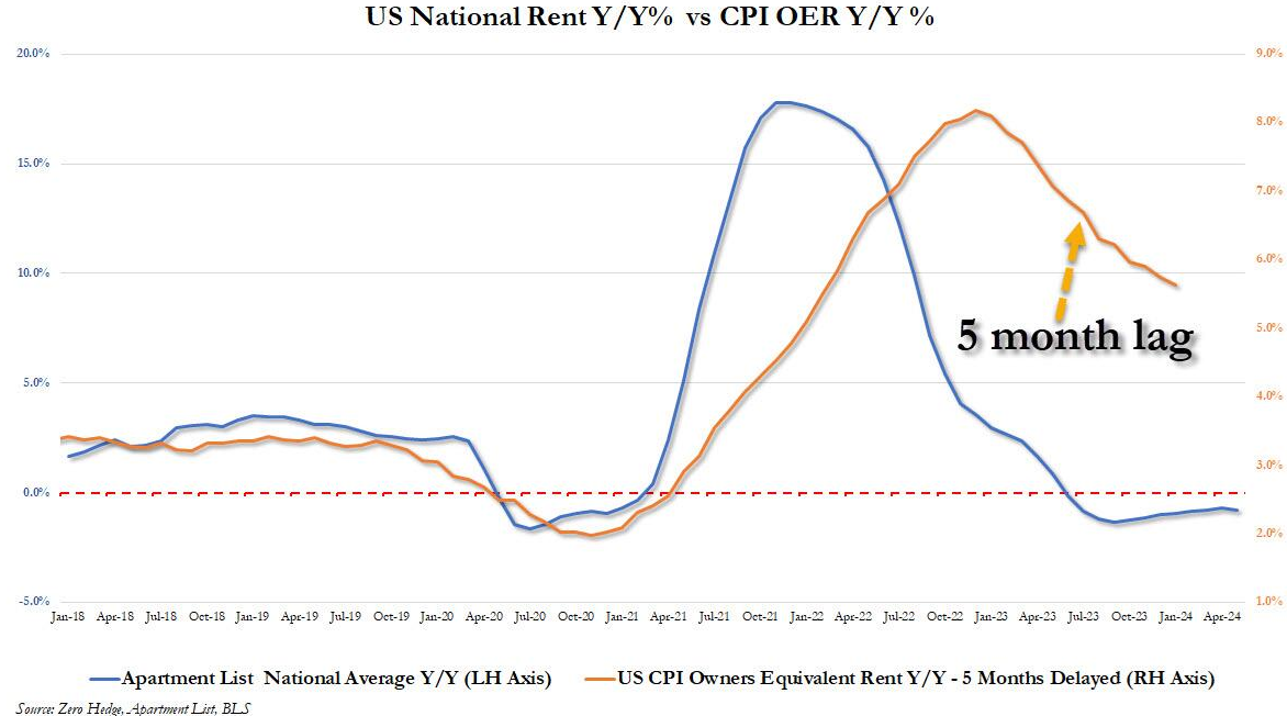 LONGWave-06-12-24-JUNE-The-Great-Debt-for-Equity-Swap-Newsletter-2-National-Rent-v-OER-Lag image