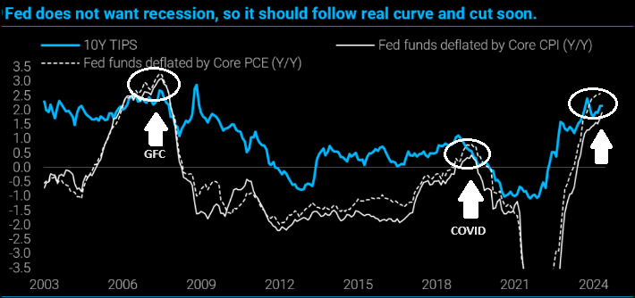 LONGWave-06-12-24-JUNE-The-Great-Debt-for-Equity-Swap-Newsletter-2-Recession-v-Real-Curve-2 image