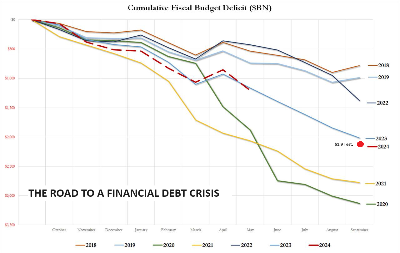 LONGWave-06-12-24-JUNE-The-Great-Debt-for-Equity-Swap-Newsletter-3-Annual-US-Fiscal-Deficits image