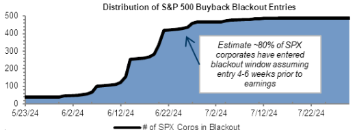 UnderTheLens-06-26-24-JULY-The-US-Inflationary-Black-Hole-Newsletter-2-80-Percent-of-Stocks-In-Buyback-Black-Out image