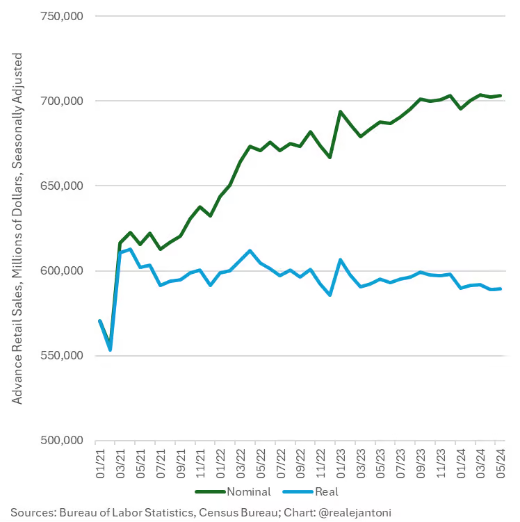 UnderTheLens-06-26-24-JULY-The-US-Inflationary-Black-Hole-Newsletter-2-Advanced-Retail-Sales image