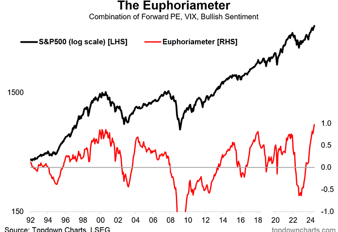 UnderTheLens-06-26-24-JULY-The-US-Inflationary-Black-Hole-Newsletter-2-Euphoria-Meter image