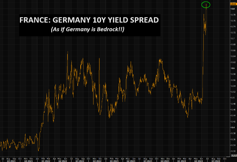 UnderTheLens-06-26-24-JULY-The-US-Inflationary-Black-Hole-Newsletter-2-France-Germany-10Y-Yield-Spreads image