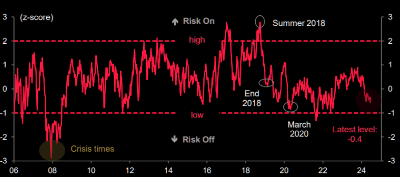 UnderTheLens-06-26-24-JULY-The-US-Inflationary-Black-Hole-Newsletter-2-Multi-Asset-Risk-Indicator image