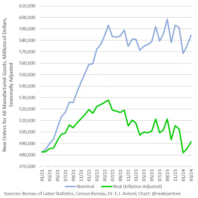 UnderTheLens-06-26-24-JULY-The-US-Inflationary-Black-Hole-Newsletter-2-New-Manufacturing-Orders image