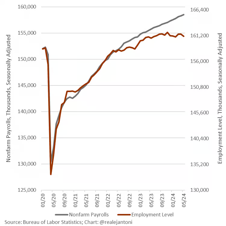 UnderTheLens-06-26-24-JULY-The-US-Inflationary-Black-Hole-Newsletter-2-Non-Farm-Payrolls image
