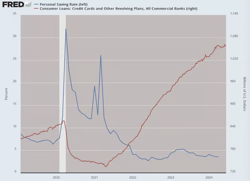 UnderTheLens-06-26-24-JULY-The-US-Inflationary-Black-Hole-Newsletter-2-Personal-Savings-Rate-v-Conusmer-Loans image