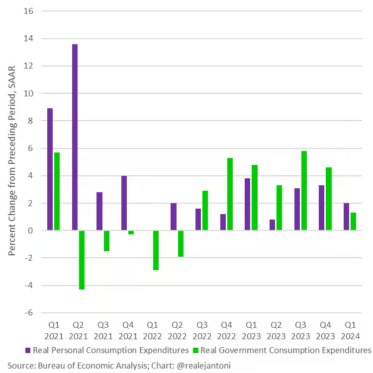 UnderTheLens-06-26-24-JULY-The-US-Inflationary-Black-Hole-Newsletter-2-Real-Personal-Consumption-Expenditure-v-Real-Government-Consumption-Expenditues image
