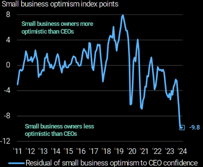 UnderTheLens-06-26-24-JULY-The-US-Inflationary-Black-Hole-Newsletter-2-Small-Business-Optimism image