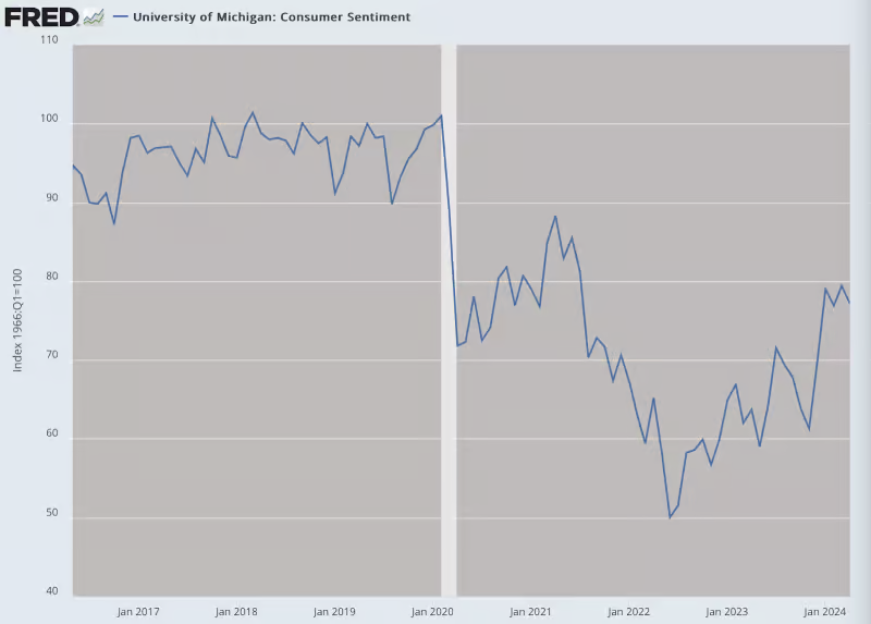 UnderTheLens-06-26-24-JULY-The-US-Inflationary-Black-Hole-Newsletter-2-U-of-Michigan-Consumer-Sentiment image