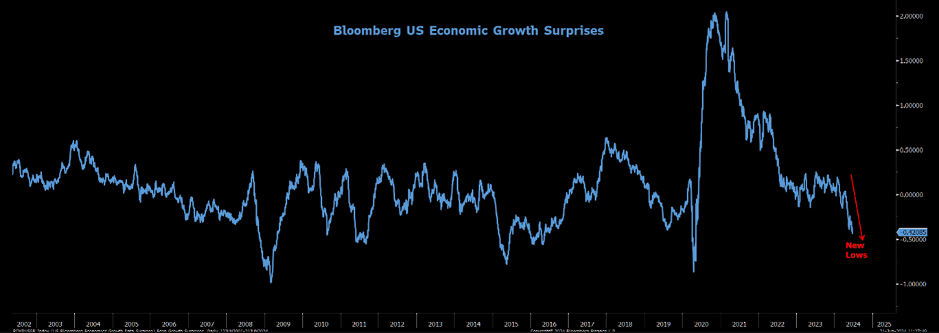 UnderTheLens-06-26-24-JULY-The-US-Inflationary-Black-Hole-Newsletter-2-US-Economic-Grwoth-Surprises image