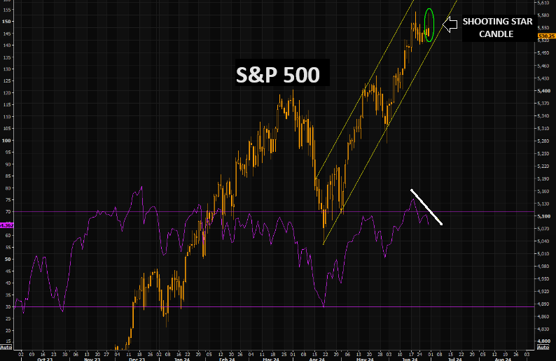 UnderTheLens-06-26-24-JULY-The-US-Inflationary-Black-Hole-Newsletter-2-sp-500-Shooting-Star-Candle image