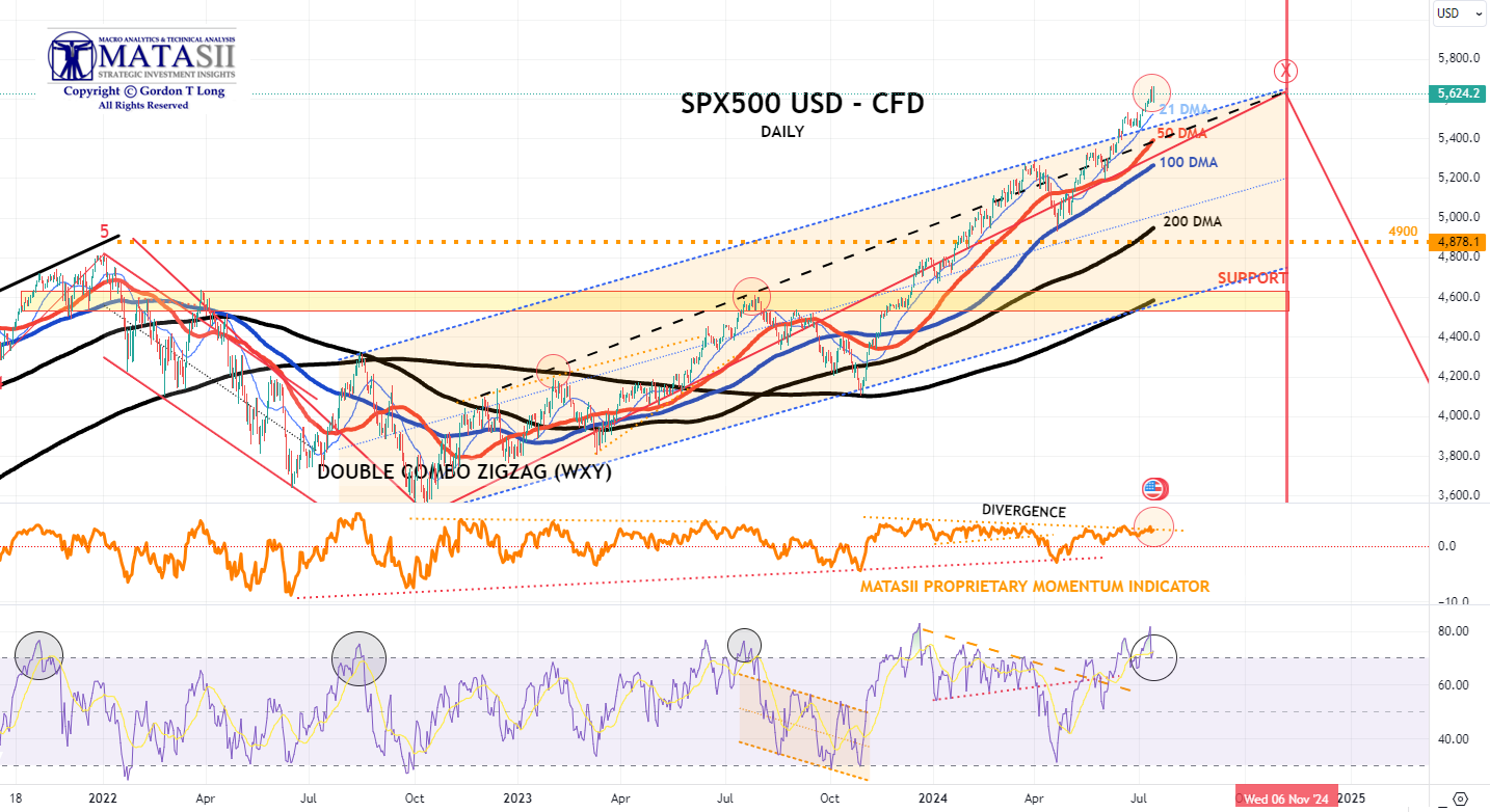 Gords-DeskTop-07-12-24-SP-500-cfd-Daily image