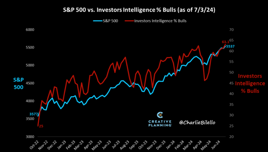 LONGWave-07-10-24-JULY-The-Indirect-Exchange-Newsletter-2-Bullish-Sentiment image