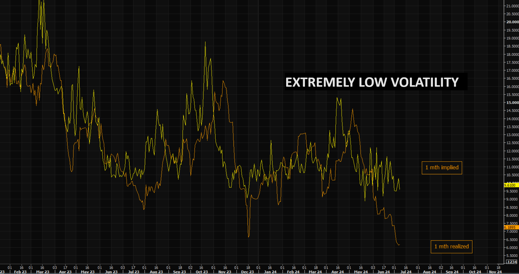 LONGWave-07-10-24-JULY-The-Indirect-Exchange-Newsletter-2-Extremely-Low-Volatility image