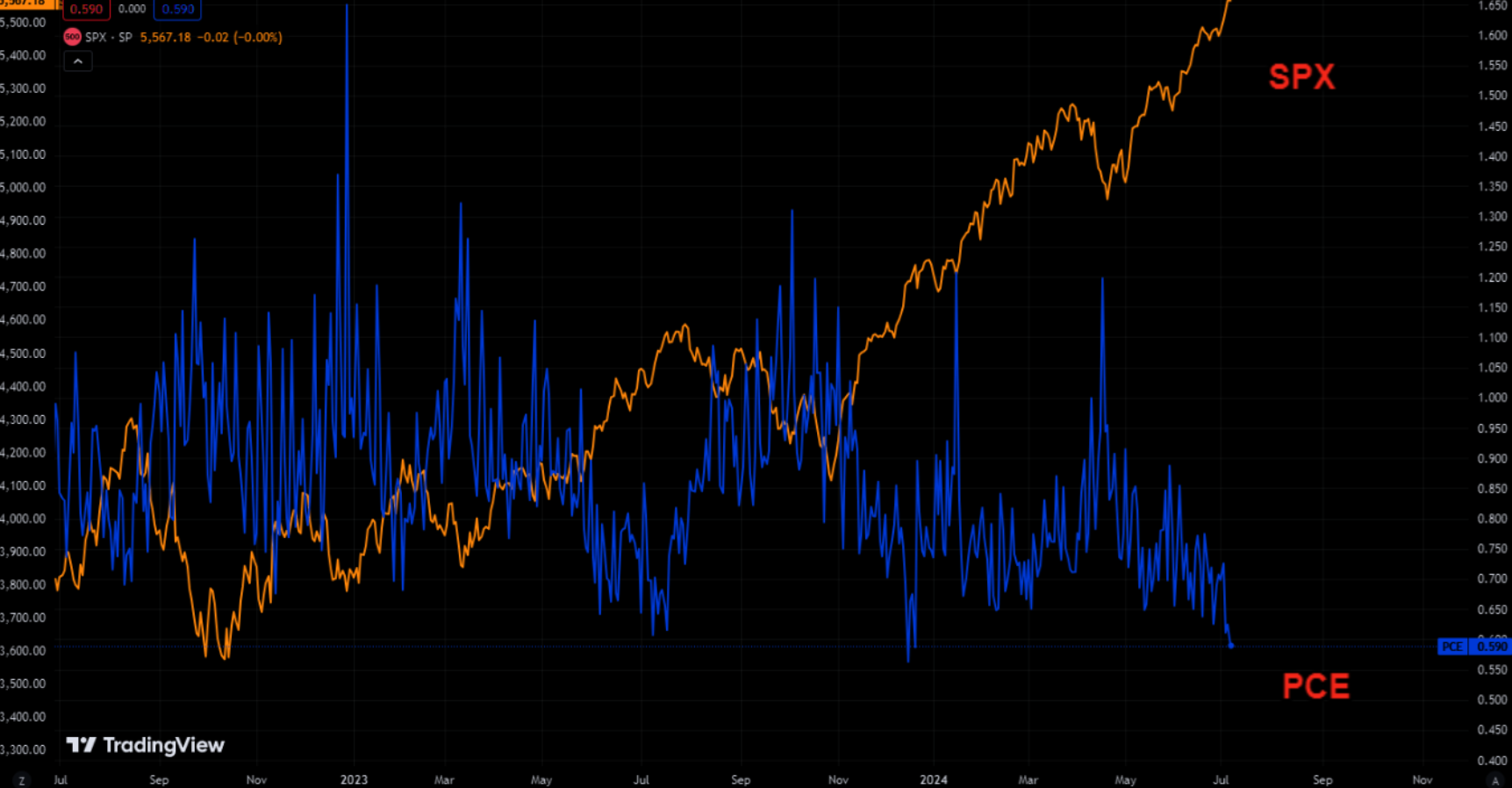 LONGWave-07-10-24-JULY-The-Indirect-Exchange-Newsletter-2-Imploding-Put-Call-Ratio image