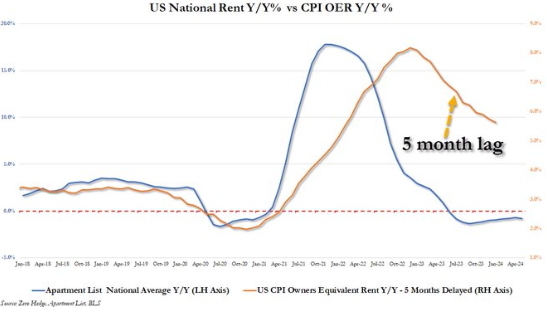 LONGWave-07-10-24-JULY-The-Indirect-Exchange-Newsletter-2-US-National-Rents image