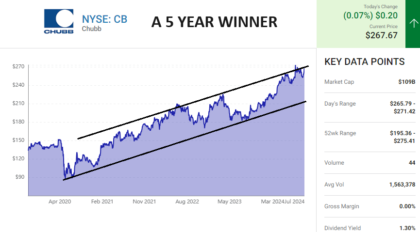LONGWave-07-10-24-JULY-The-Indirect-Exchange-Newsletter-3-Buffett-Buys-Chubb image
