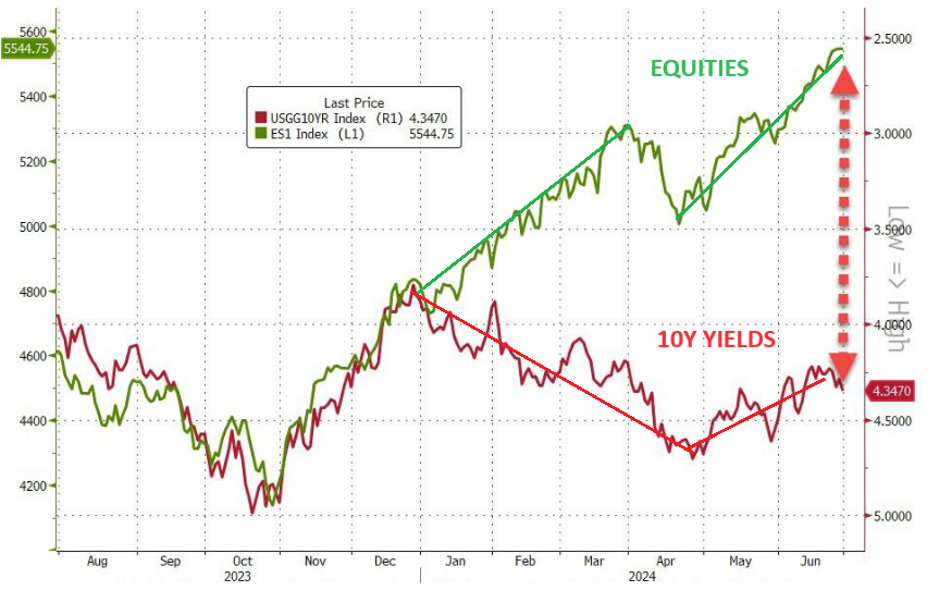 LONGWave-07-10-24-JULY-The-Indirect-Exchange-Newsletter-3-EQUITY-BOND-YEILD-Divergence image
